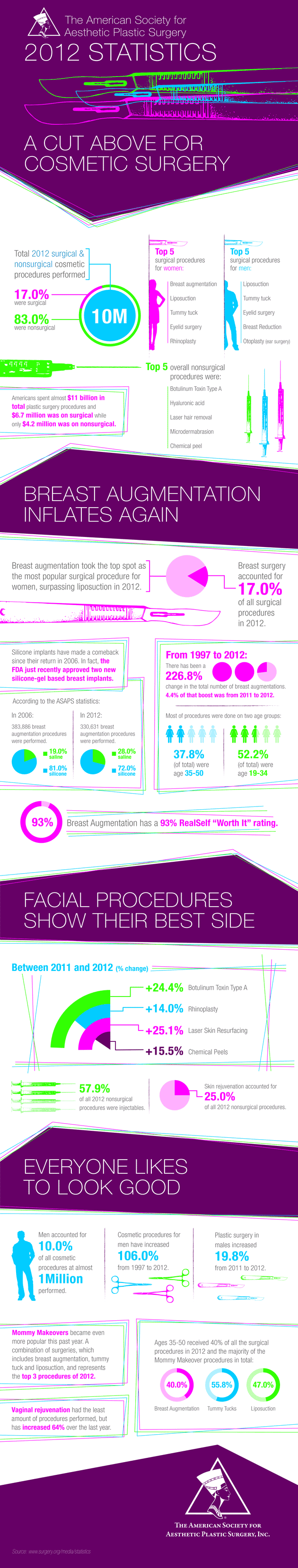 Male Plastic Surgery and Cosmetic Injections Grow in Popularity During 2012